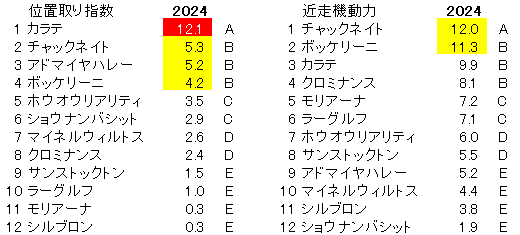 2024　ＡＪＣＣ　位置取り指数